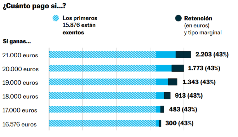 Conoce cómo afecta el nuevo SMI 2025 en el IRPF – Astaks